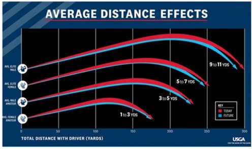 Is Golf Headed Toward a Pro vs Amateur Equipment Split